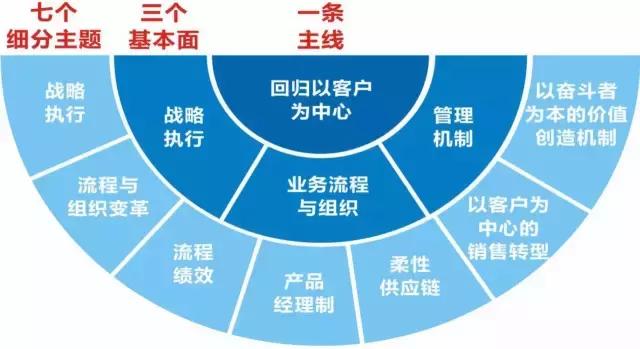 【案例】华为的企业文化（6版）