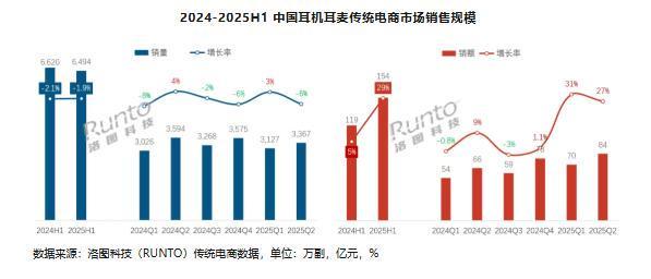 上半年真无线万副 华为第二